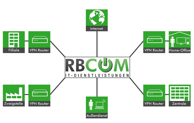 Sicherheitslösung der RBCOM