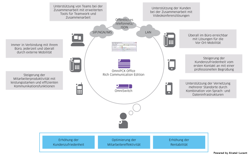 Portfolio der Alcatel-Lucent OpenTouch Suite für KMU